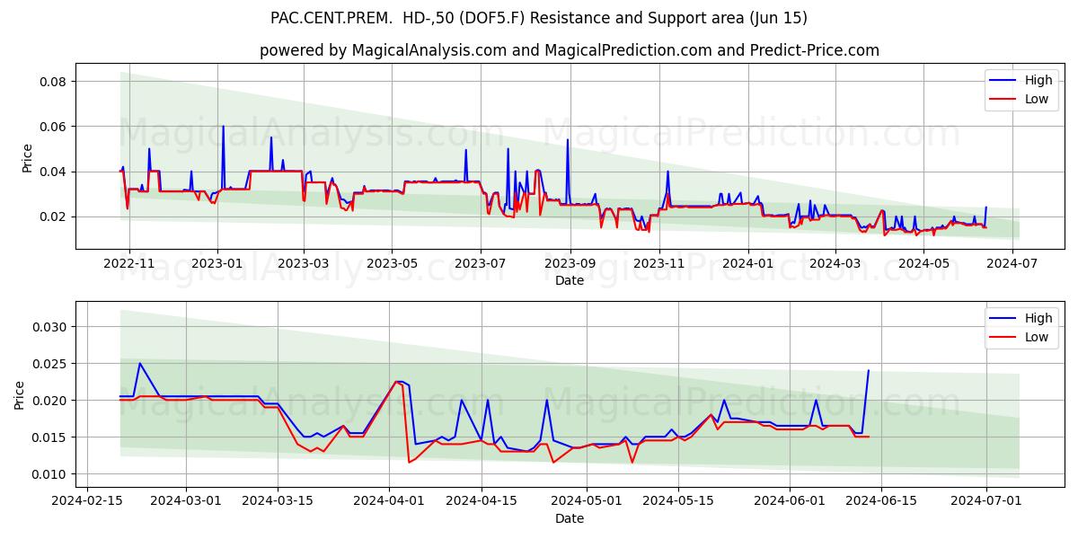 PAC.CENT.PREM.  HD-,50 (DOF5.F) price movement in the coming days