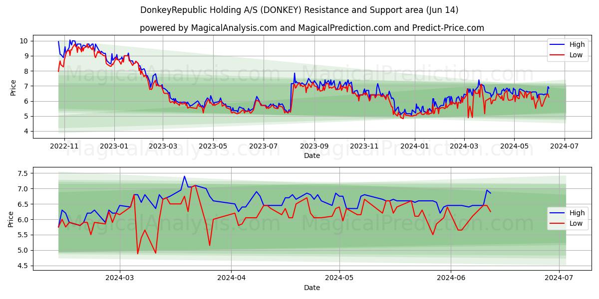 DonkeyRepublic Holding A/S (DONKEY) price movement in the coming days