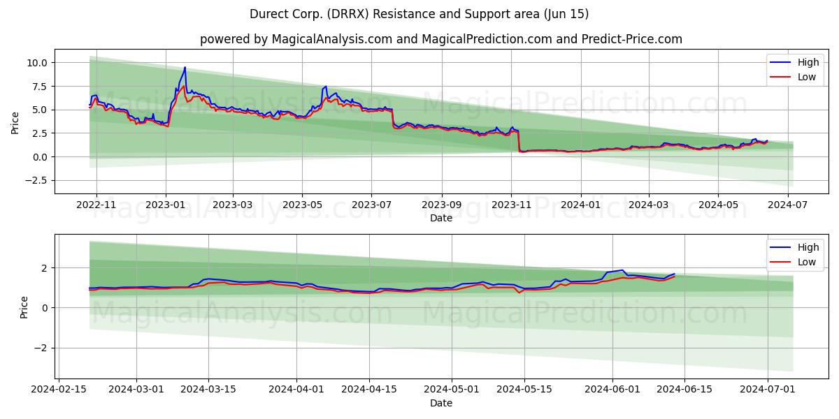 Durect Corp. (DRRX) price movement in the coming days