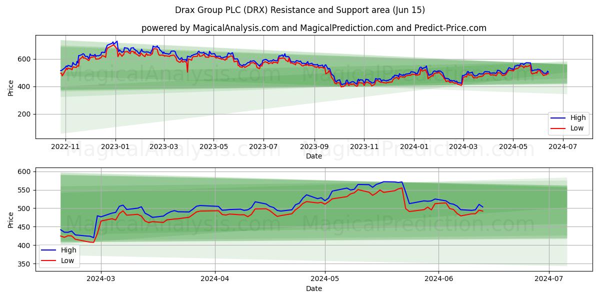 Drax Group PLC (DRX) price movement in the coming days