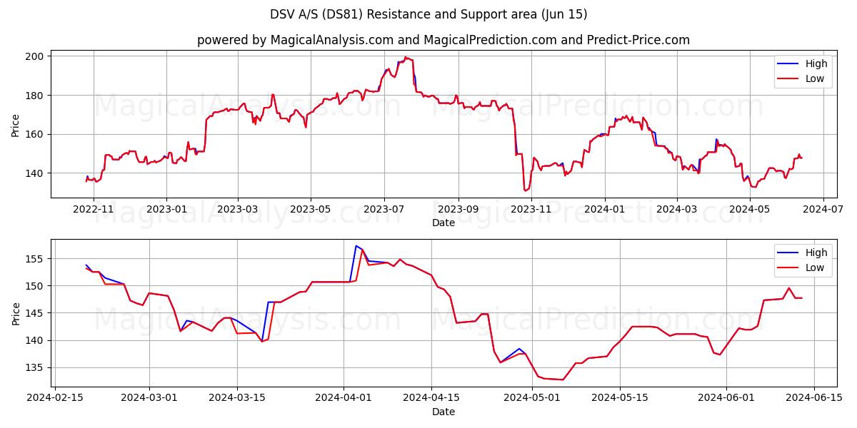 DSV A/S (DS81) price movement in the coming days