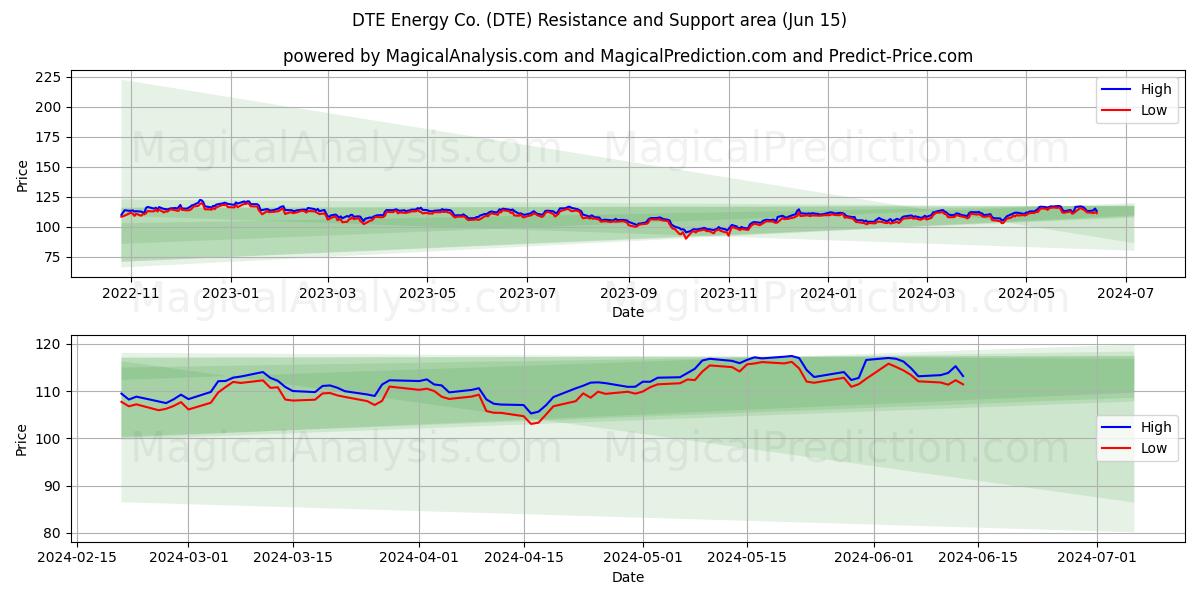 DTE Energy Co. (DTE) price movement in the coming days