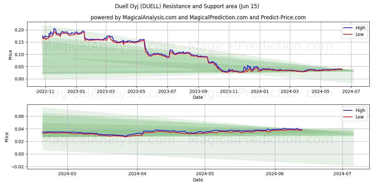 Duell Oyj (DUELL) price movement in the coming days