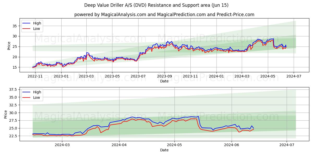 Deep Value Driller A/S (DVD) price movement in the coming days