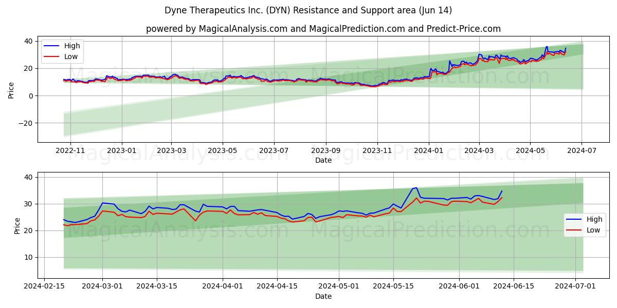 Dyne Therapeutics Inc. (DYN) price movement in the coming days