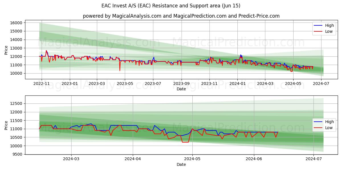 EAC Invest A/S (EAC) price movement in the coming days