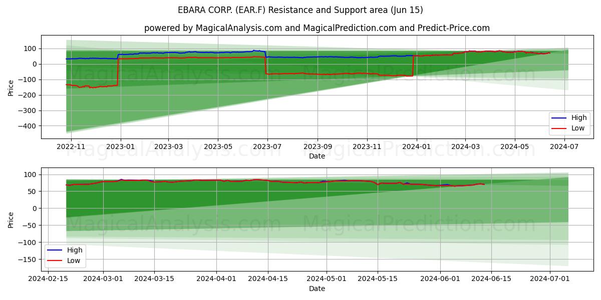 EBARA CORP. (EAR.F) price movement in the coming days