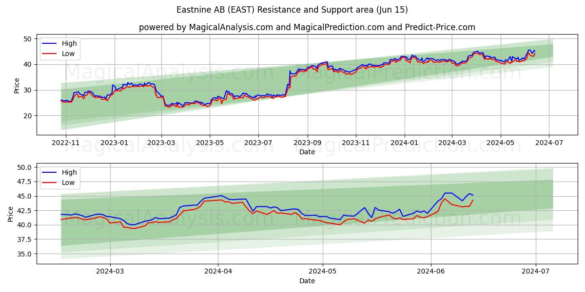 Eastnine AB (EAST) price movement in the coming days