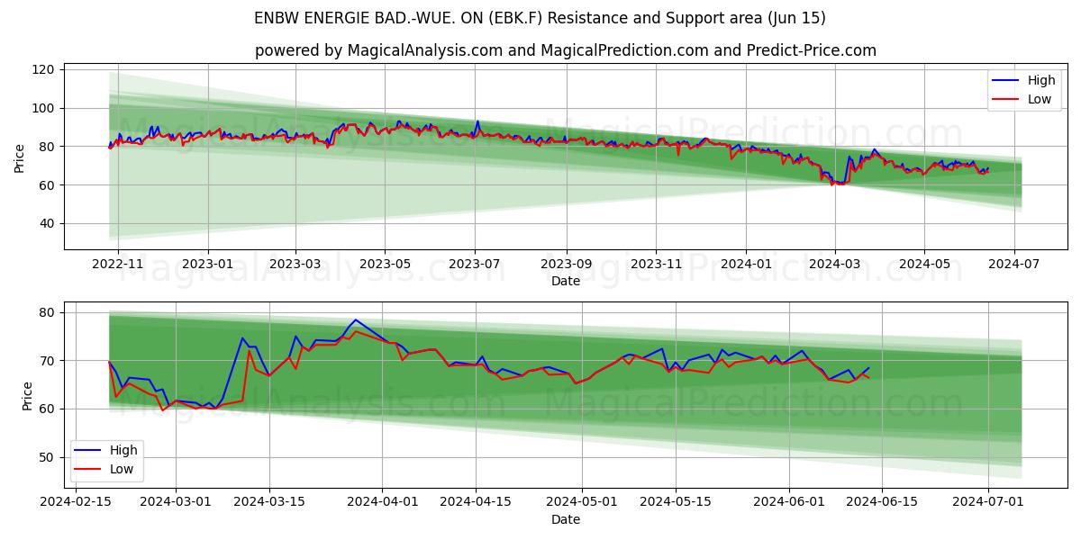 ENBW ENERGIE BAD.-WUE. ON (EBK.F) price movement in the coming days
