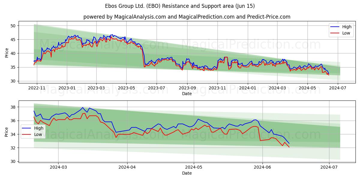 Ebos Group Ltd. (EBO) price movement in the coming days