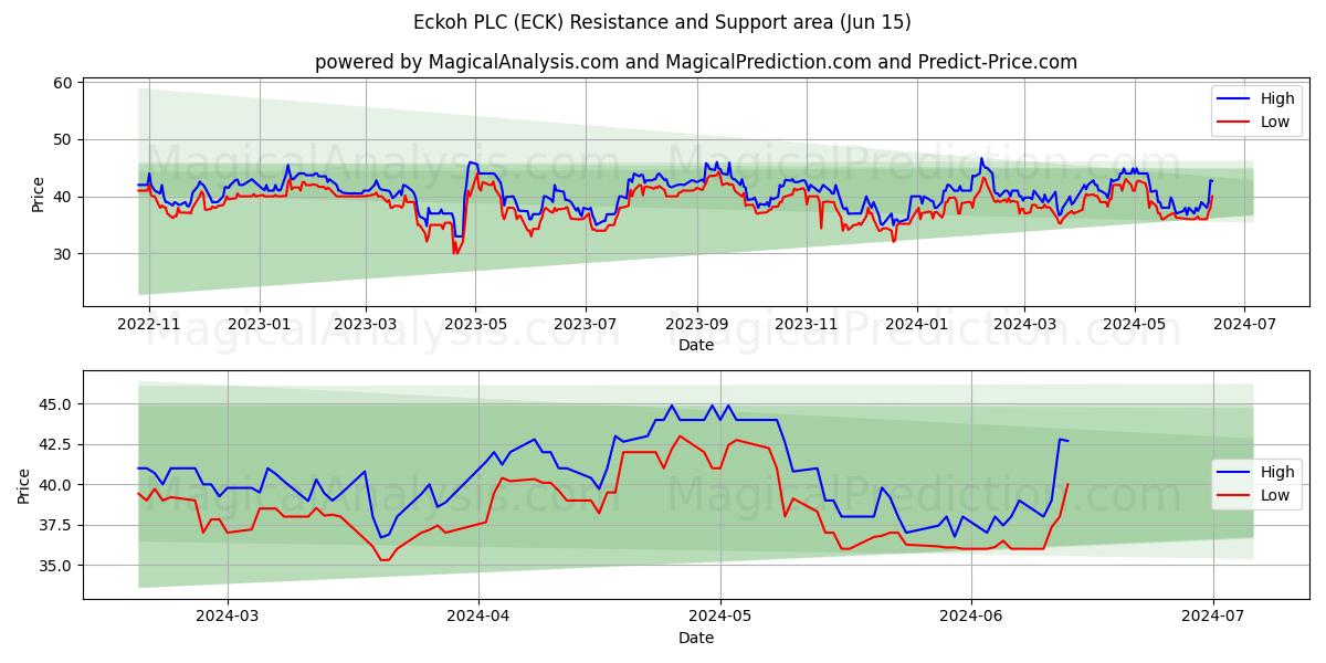 Eckoh PLC (ECK) price movement in the coming days