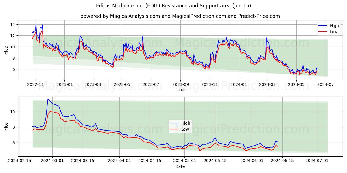 Editas Medicine Inc. (EDIT) price movement in the coming days