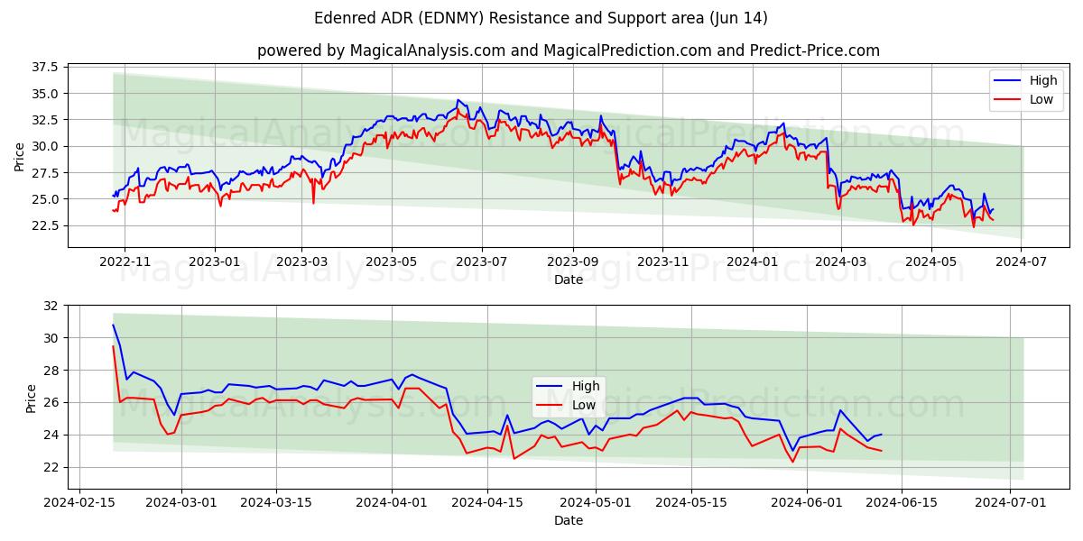 Edenred ADR (EDNMY) price movement in the coming days