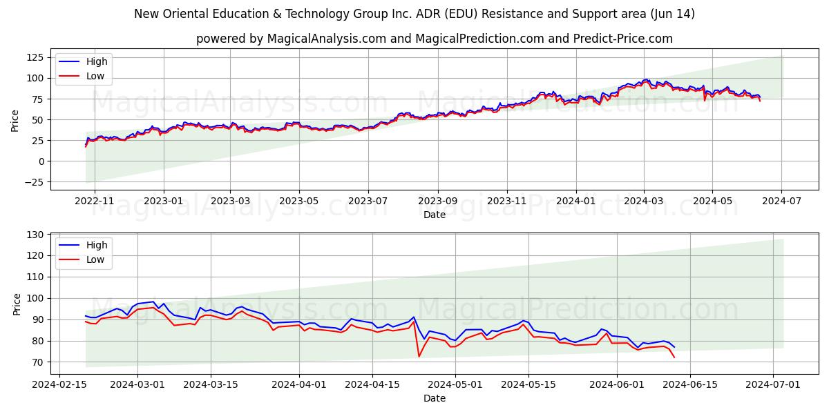 New Oriental Education & Technology Group Inc. ADR (EDU) price movement in the coming days