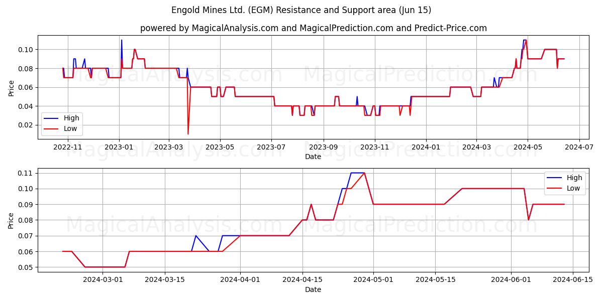 Engold Mines Ltd. (EGM) price movement in the coming days