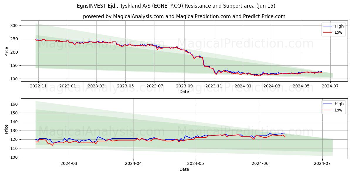 EgnsINVEST Ejd., Tyskland A/S (EGNETY.CO) price movement in the coming days