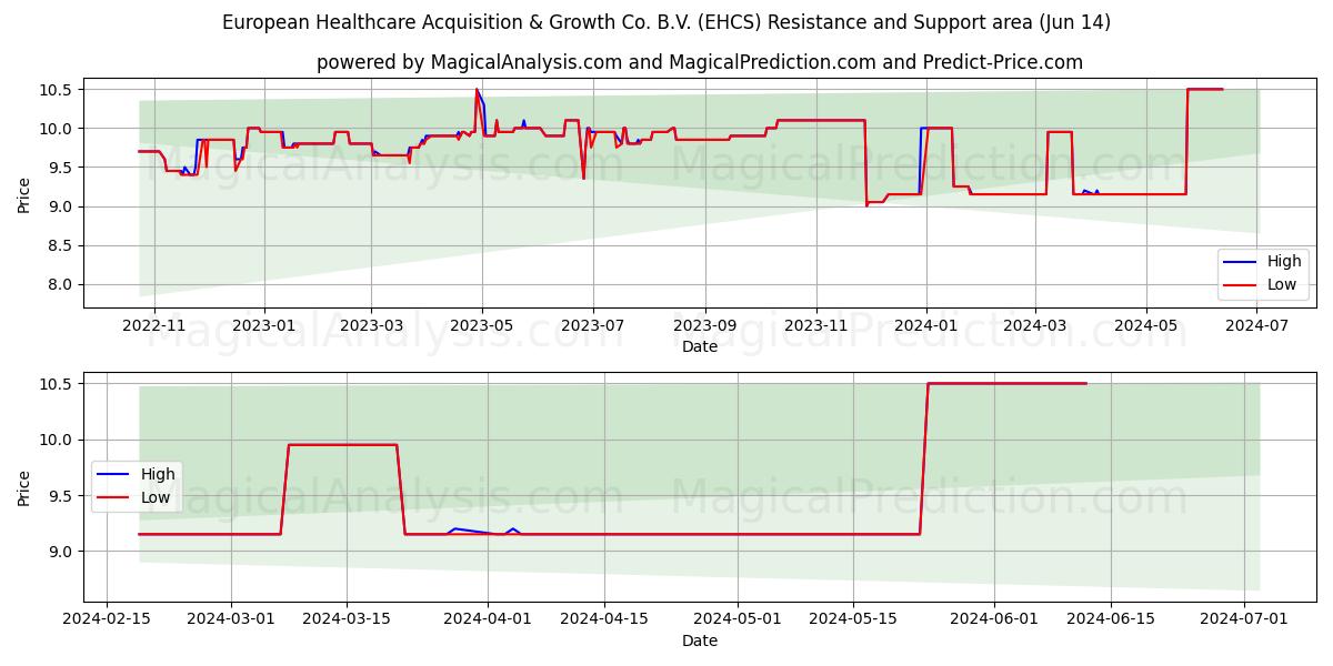European Healthcare Acquisition & Growth Co. B.V. (EHCS) price movement in the coming days