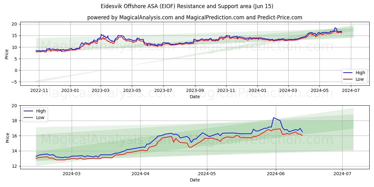 Eidesvik Offshore ASA (EIOF) price movement in the coming days