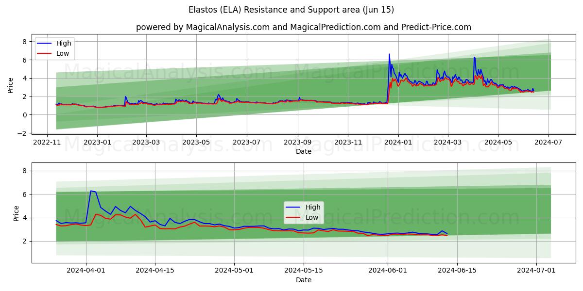 Elastos (ELA) price movement in the coming days