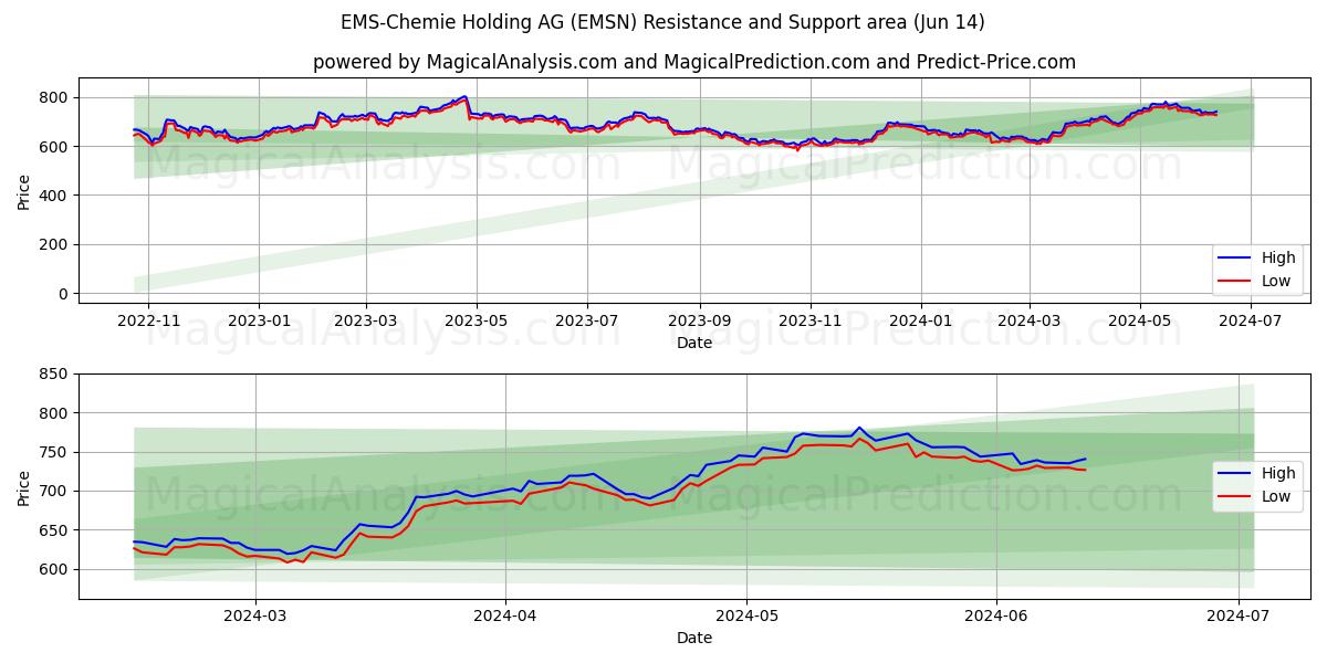 EMS-Chemie Holding AG (EMSN) price movement in the coming days