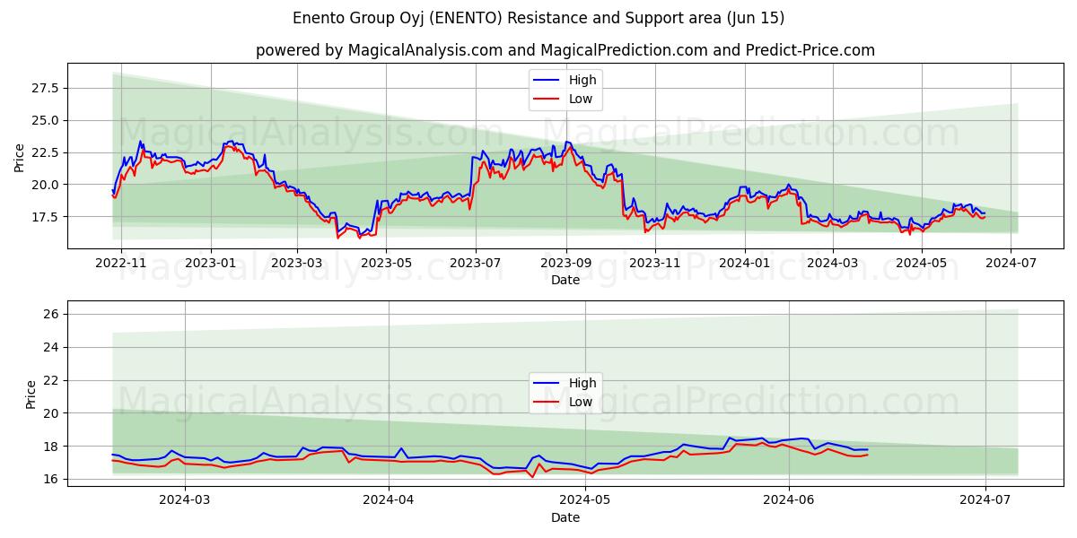 Enento Group Oyj (ENENTO) price movement in the coming days