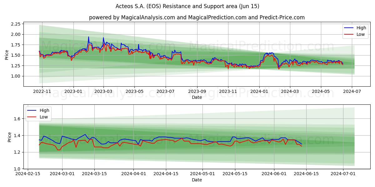Acteos S.A. (EOS) price movement in the coming days