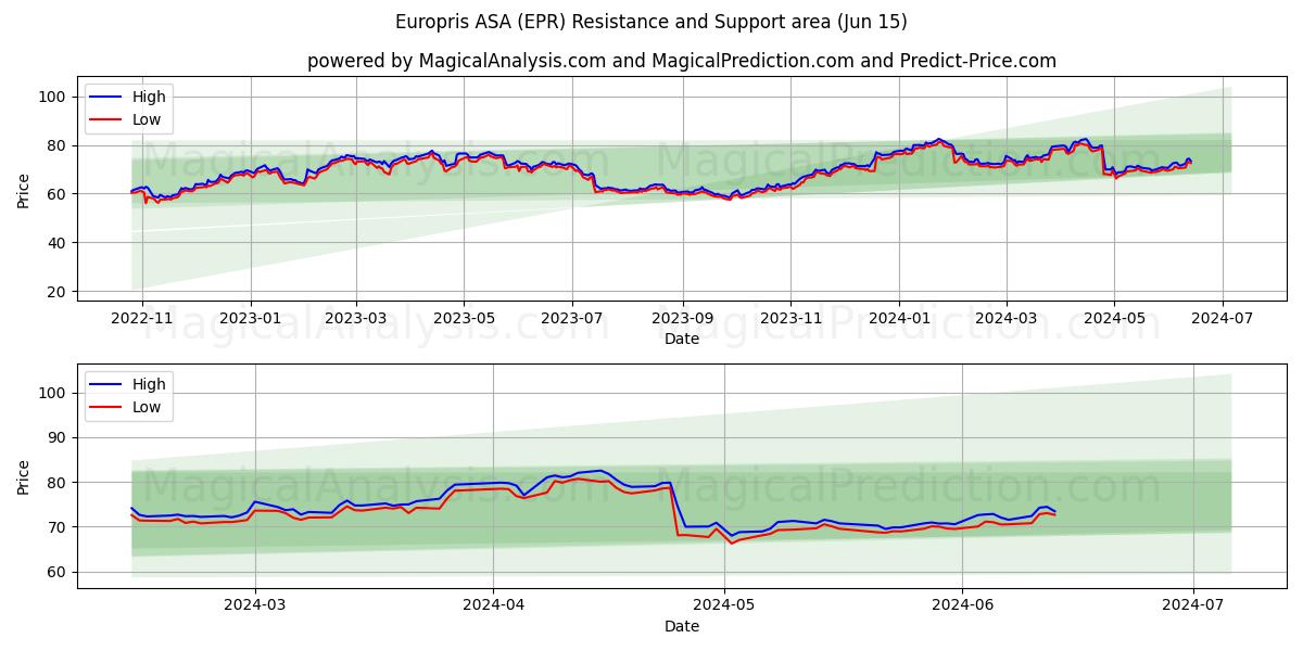 Europris ASA (EPR) price movement in the coming days