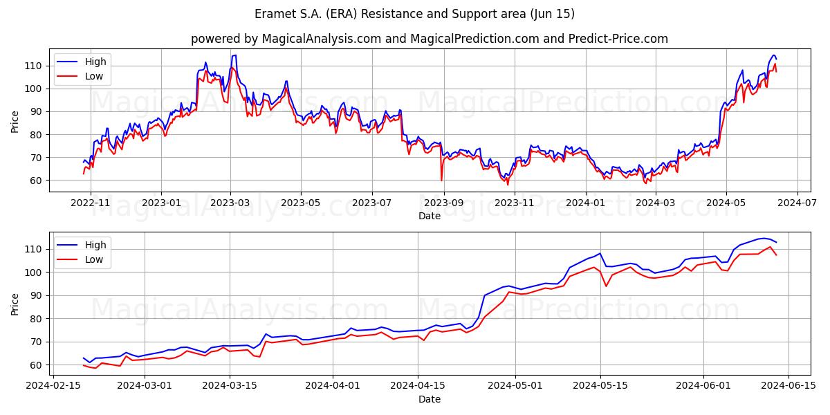 Eramet S.A. (ERA) price movement in the coming days