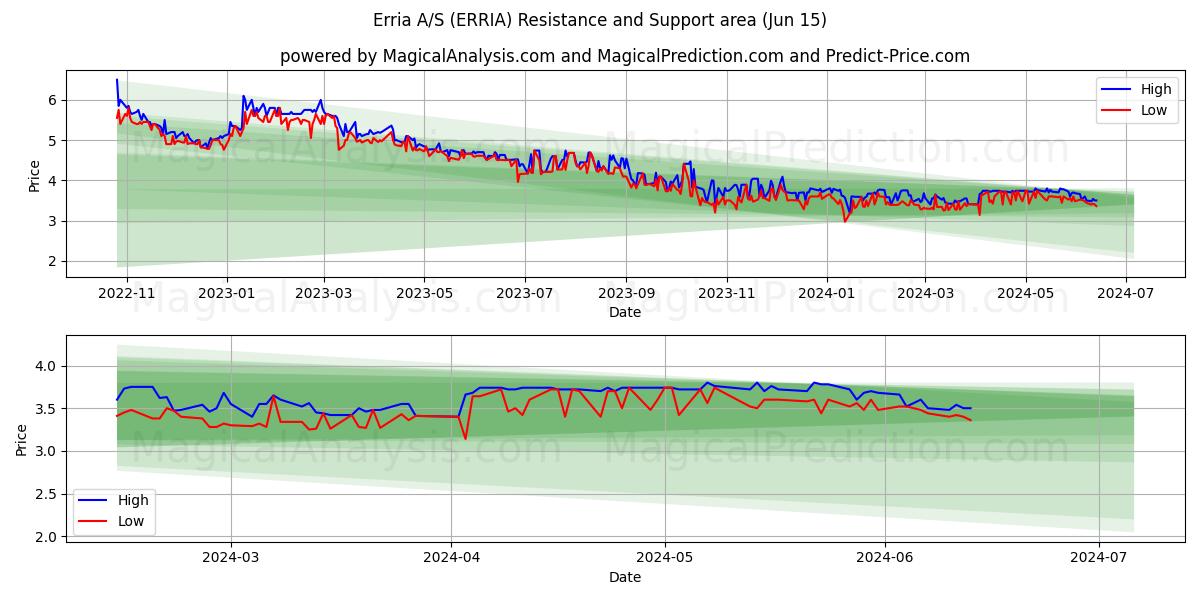Erria A/S (ERRIA) price movement in the coming days