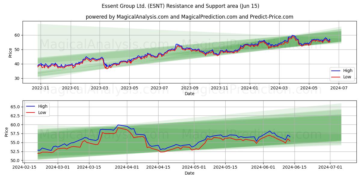 Essent Group Ltd. (ESNT) price movement in the coming days