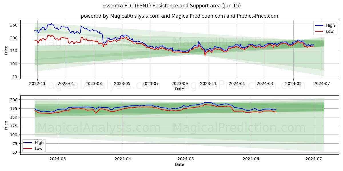 Essentra PLC (ESNT) price movement in the coming days