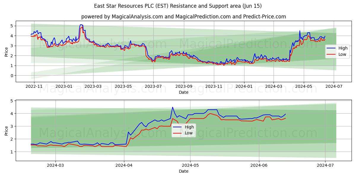 East Star Resources PLC (EST) price movement in the coming days