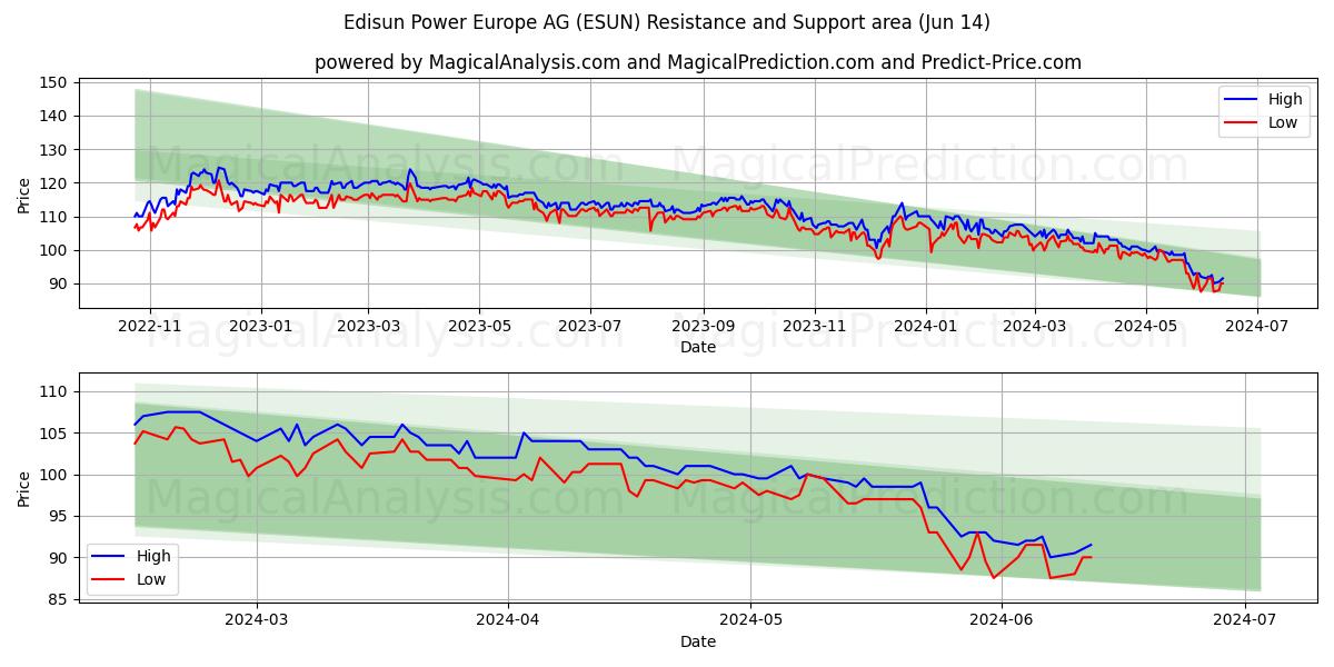 Edisun Power Europe AG (ESUN) price movement in the coming days