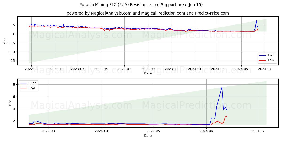 Eurasia Mining PLC (EUA) price movement in the coming days