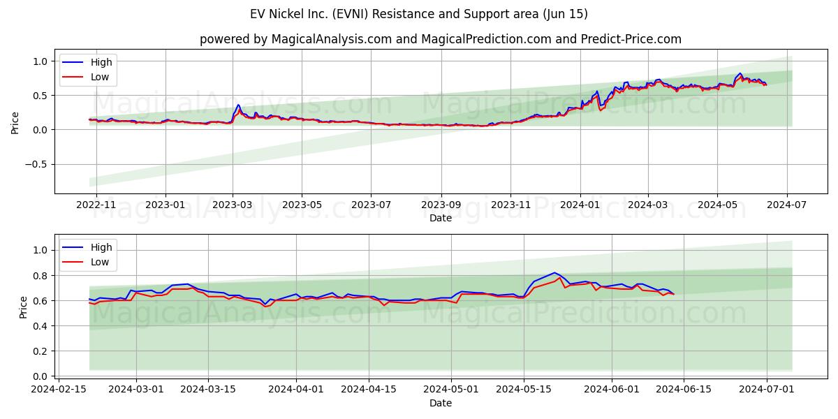 EV Nickel Inc. (EVNI) price movement in the coming days