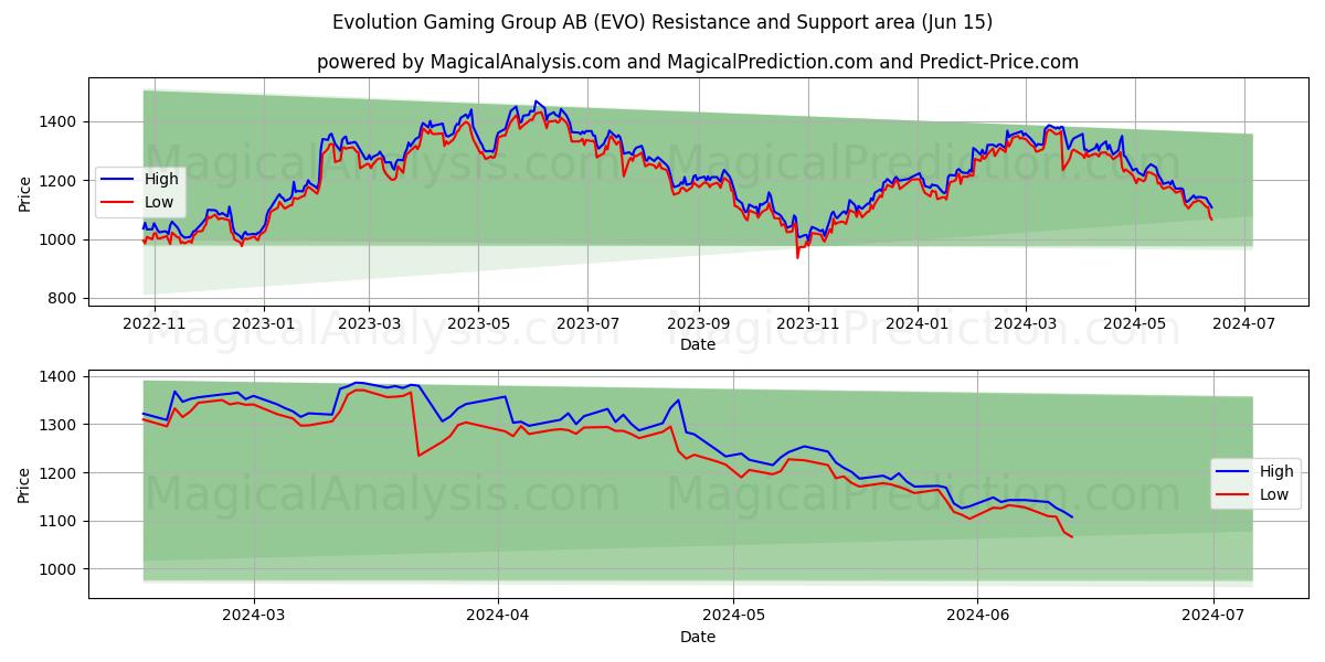 Evolution Gaming Group AB (EVO) price movement in the coming days