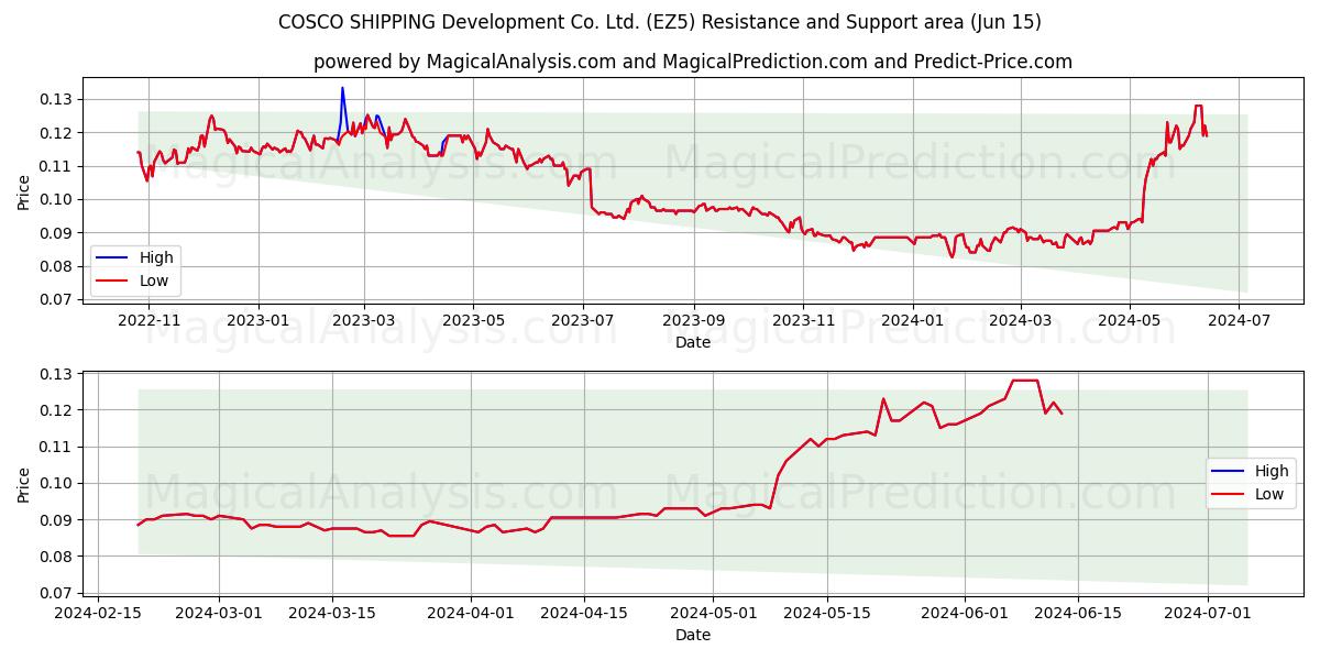 COSCO SHIPPING Development Co. Ltd. (EZ5) price movement in the coming days