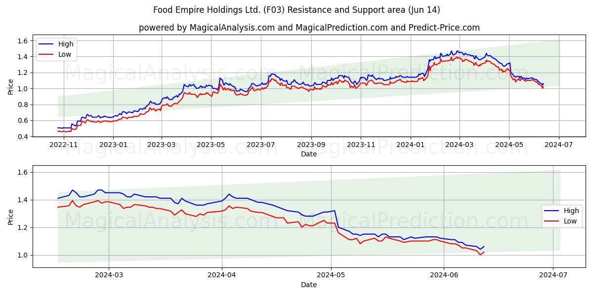 Food Empire Holdings Ltd. (F03) price movement in the coming days