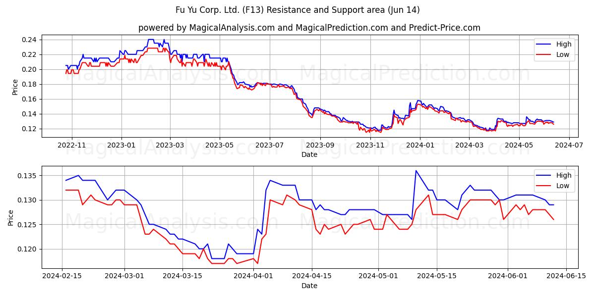 Fu Yu Corp. Ltd. (F13) price movement in the coming days