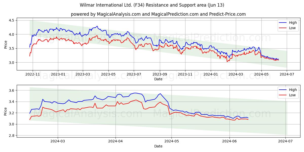 Wilmar International Ltd. (F34) price movement in the coming days