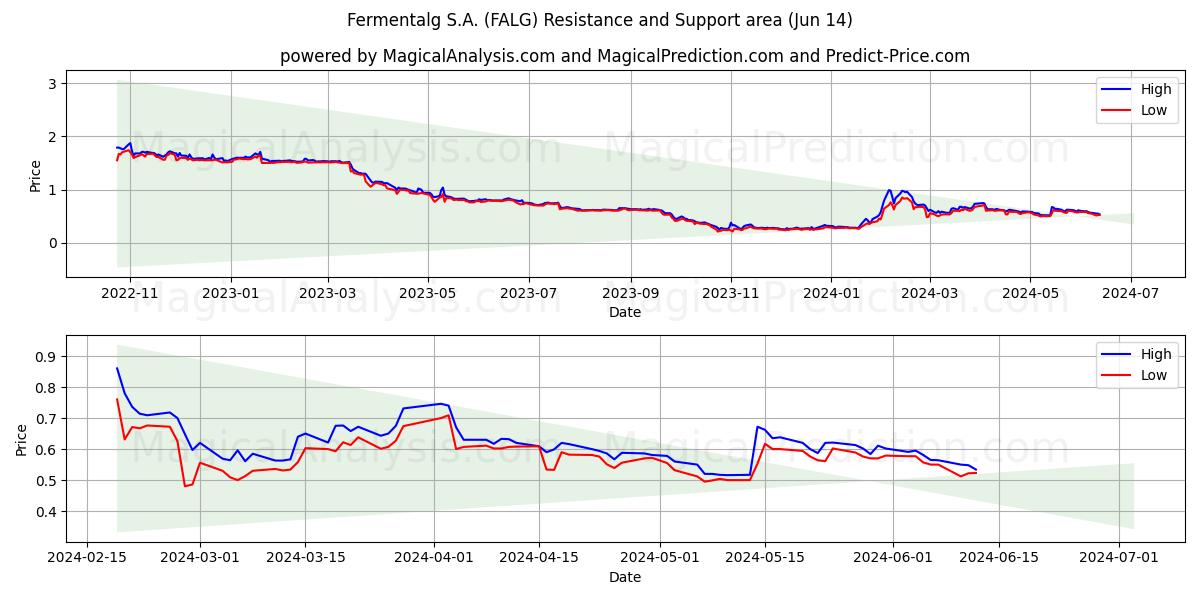 Fermentalg S.A. (FALG) price movement in the coming days