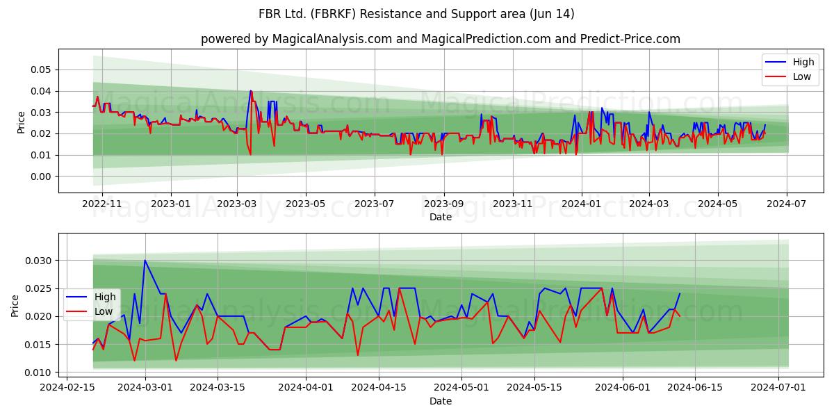 FBR Ltd. (FBRKF) price movement in the coming days