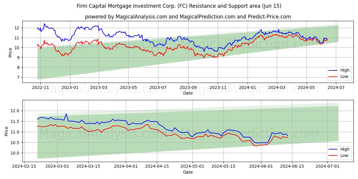 Firm Capital Mortgage Investment Corp. (FC) price movement in the coming days
