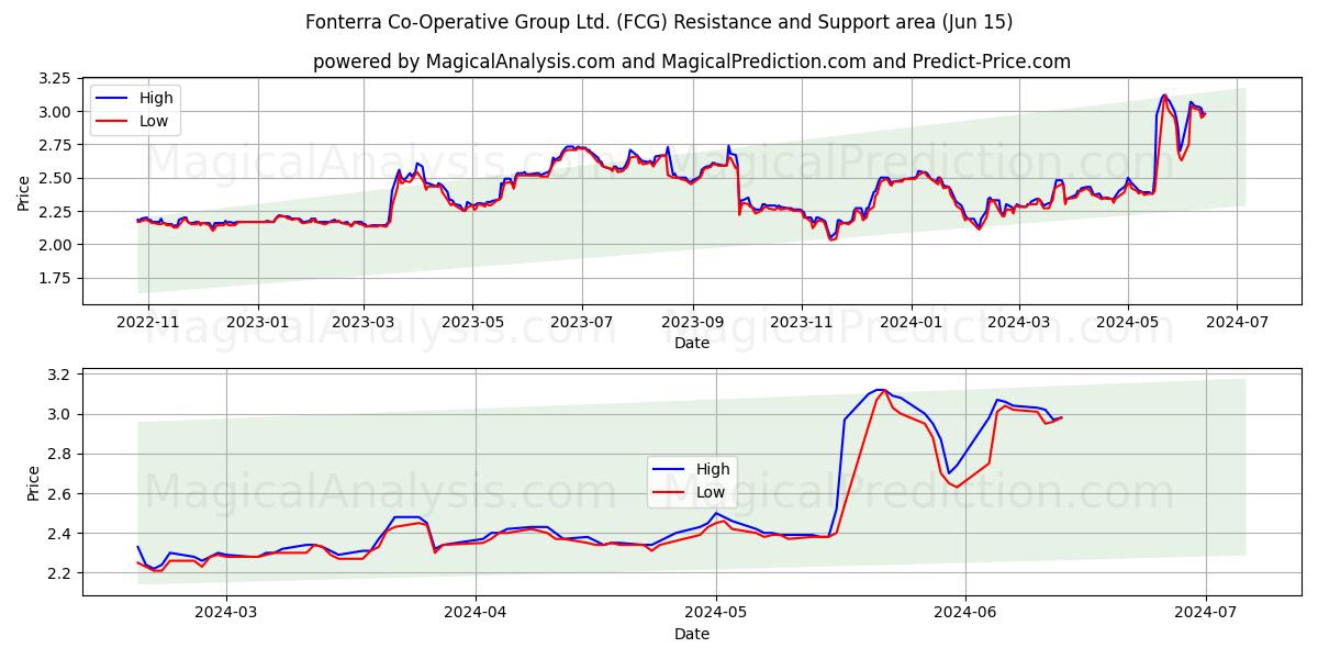 Fonterra Co-Operative Group Ltd. (FCG) price movement in the coming days