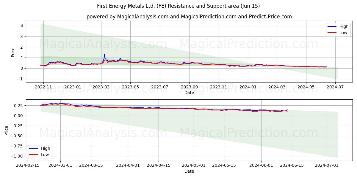 First Energy Metals Ltd. (FE) price movement in the coming days
