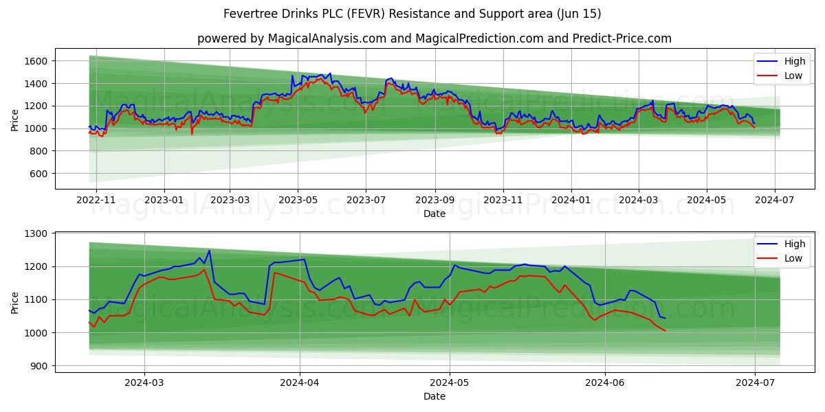 Fevertree Drinks PLC (FEVR) price movement in the coming days