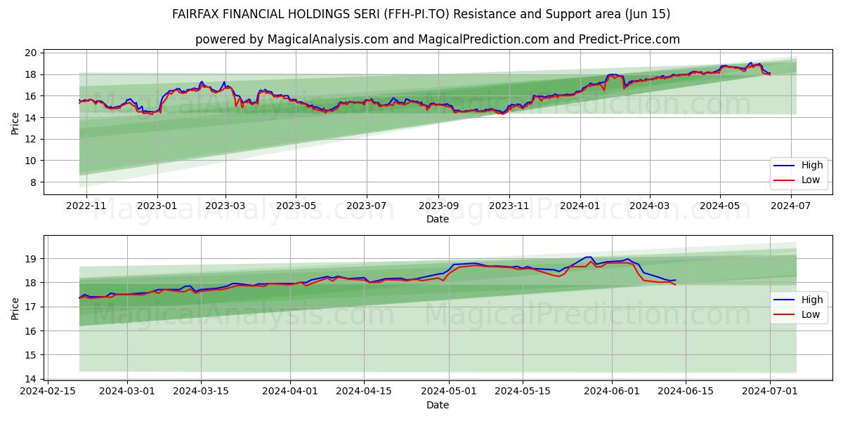 FAIRFAX FINANCIAL HOLDINGS SERI (FFH-PI.TO) price movement in the coming days