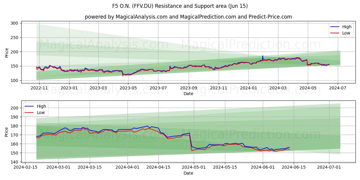 F5 O.N. (FFV.DU) price movement in the coming days