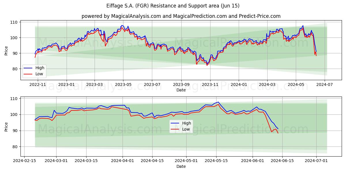 Eiffage S.A. (FGR) price movement in the coming days