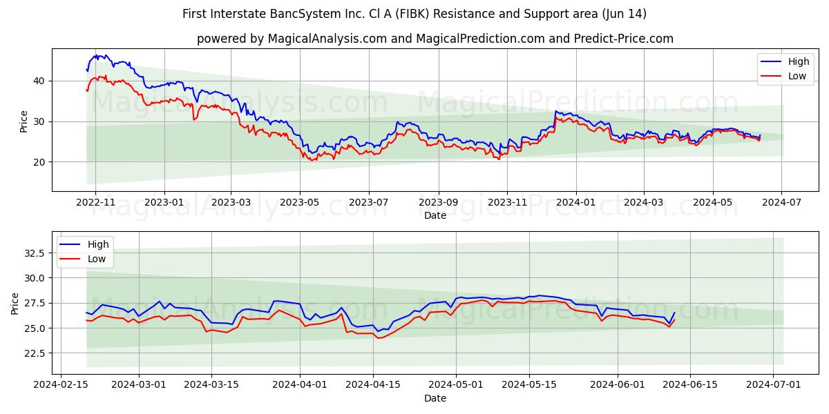 First Interstate BancSystem Inc. Cl A (FIBK) price movement in the coming days
